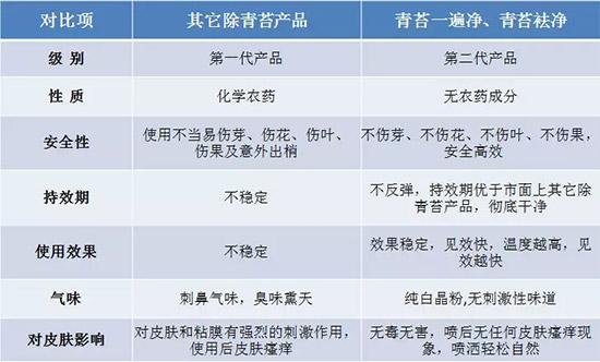 神奇除青苔劑！，不反彈！干凈，青苔無蹤！