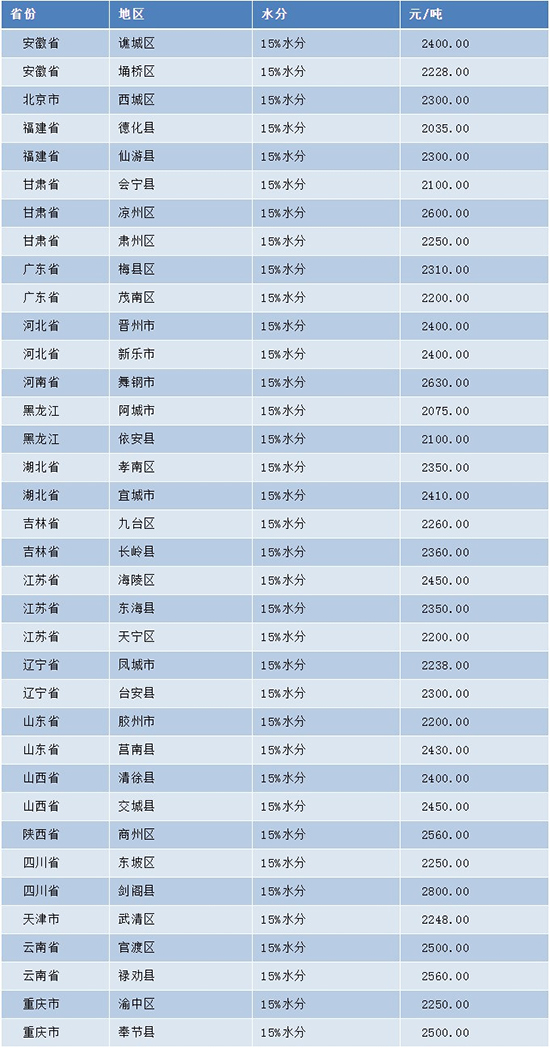 漲！玉米價(jià)格漲今日再次上漲200元/噸?。ǜ叫聝r(jià)格）